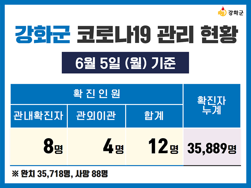  6/5(월) 기준 강화군 코로나19 관리현황을 알려드립니다. 사진